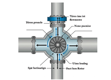 Turbine Flow Meter Working Principle - Apure Flowmeter